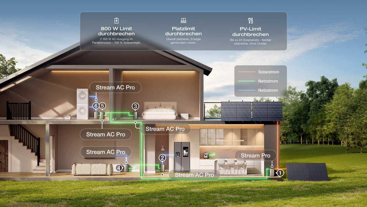 EcoFlow Balkonkraftwerk mit Speicher STREAM