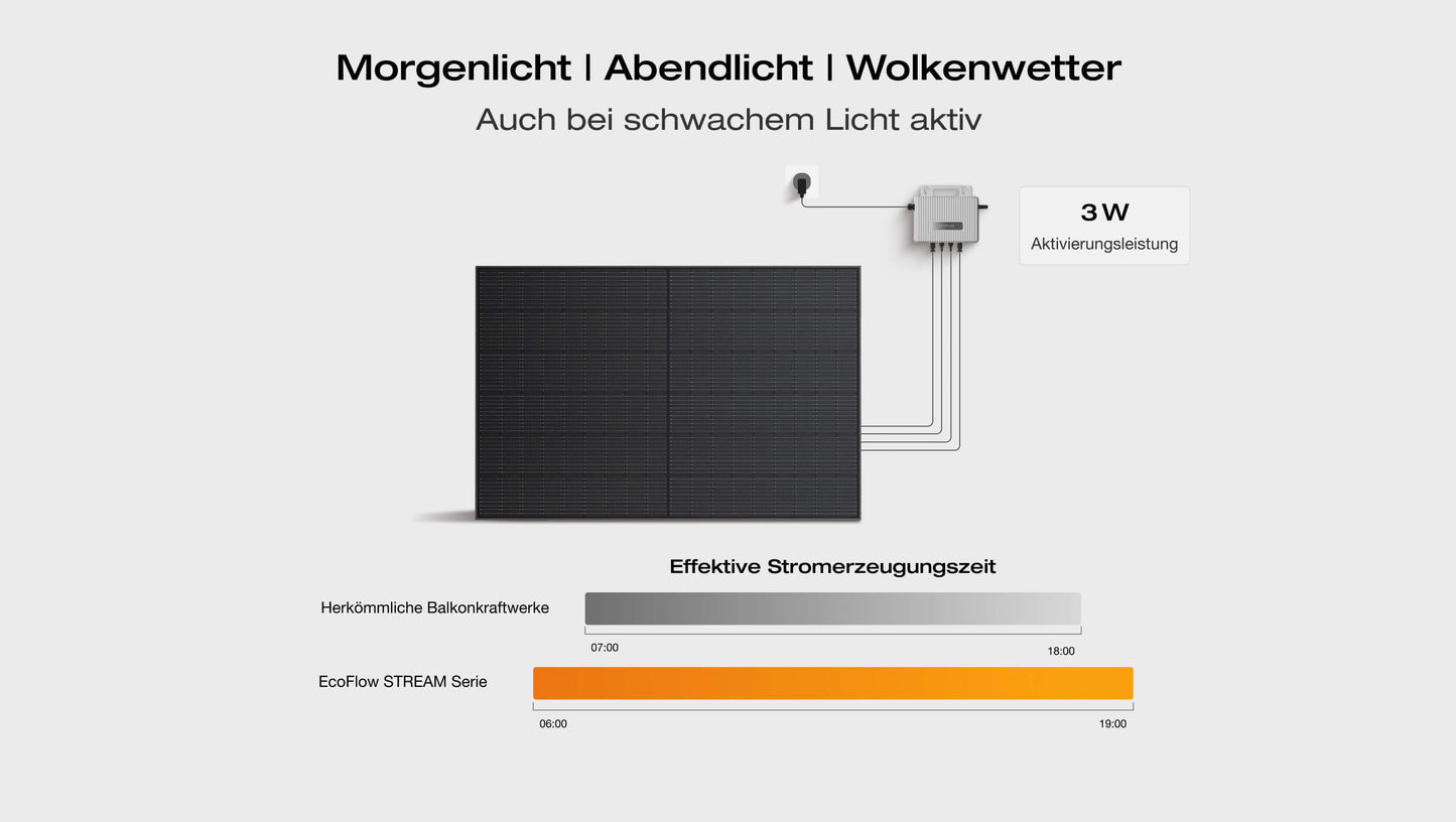 EcoFlow Balkonkraftwerk mit Speicher STREAM